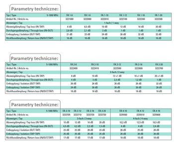 Polytron 2-Anzapfung 20dB 5-1000 FA 2-20