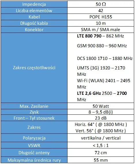 Antena GSM/DCS/UMTS/HSDPA/LTE SPL-G42M 2x10mb SMA 