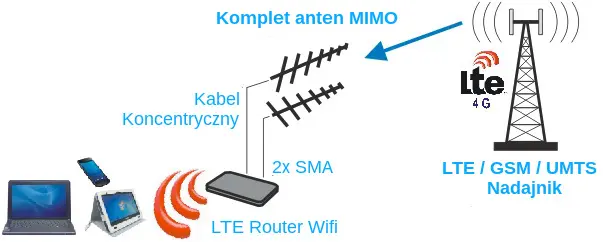 Antena GSM/DCS/UMTS/HSDPA/LTE SPL-G56M 2x10mb SMA 
