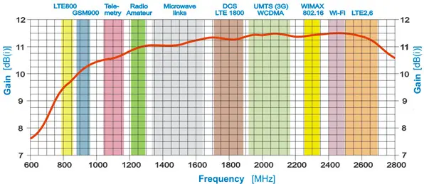 Antena GSM/DCS/UMTS/HSDPA/LTE SPL-G56M 2x10mb SMA 