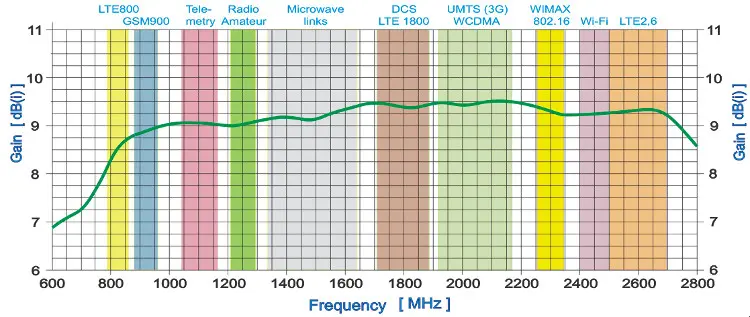 Antena GSM/DCS/UMTS/HSDPA/LTE SPL-G42S H/V SMA