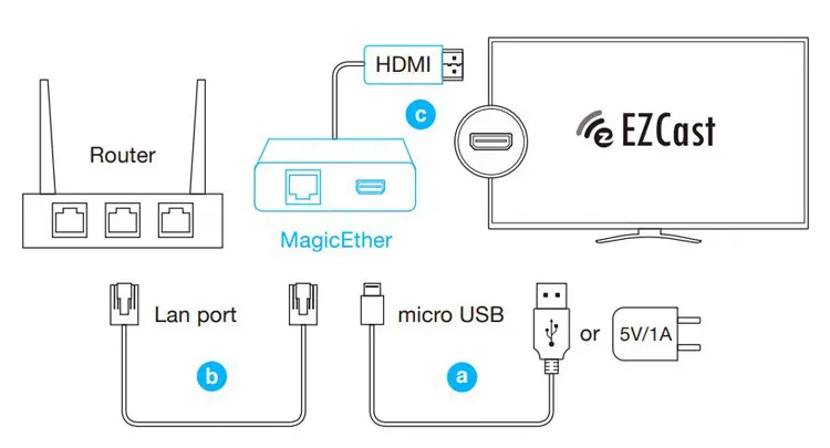 Bezprzewodowy transmiter HDMI EZCast MagicEther