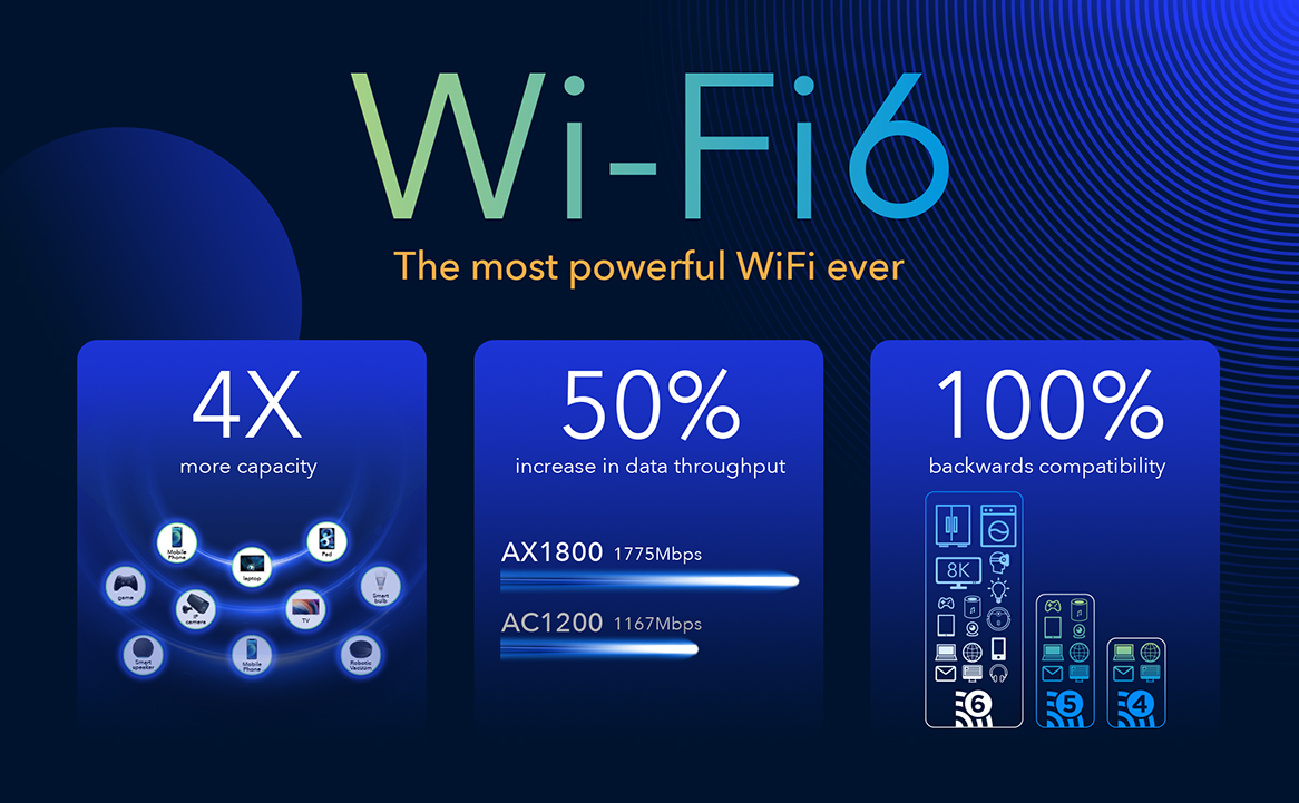 Jak działa wifi 6?
