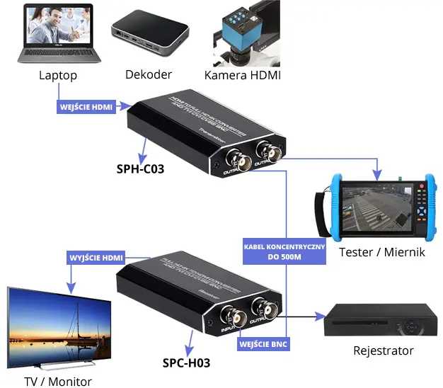 Konwerter HDMI na TVI CVI AHD Spacetronik SPH-C03