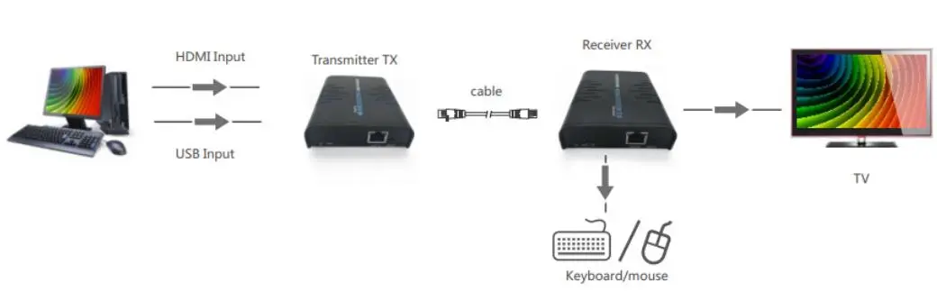 Konwerter sygnału HDMI na IP KVM USB - dodatkowy odbiornik RX