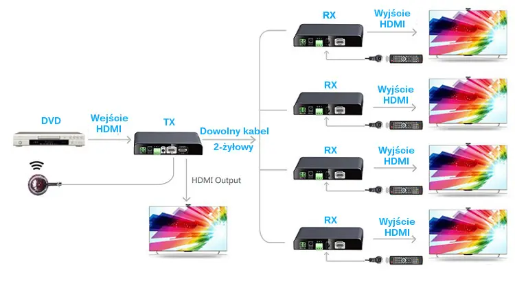 Konwerter sygnału HDMI na przewód SPH-HCC01