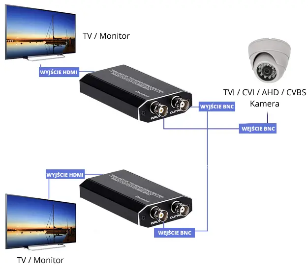 Konwerter TVI CVI AHD na HDMI Spacetronik SPC-H03
