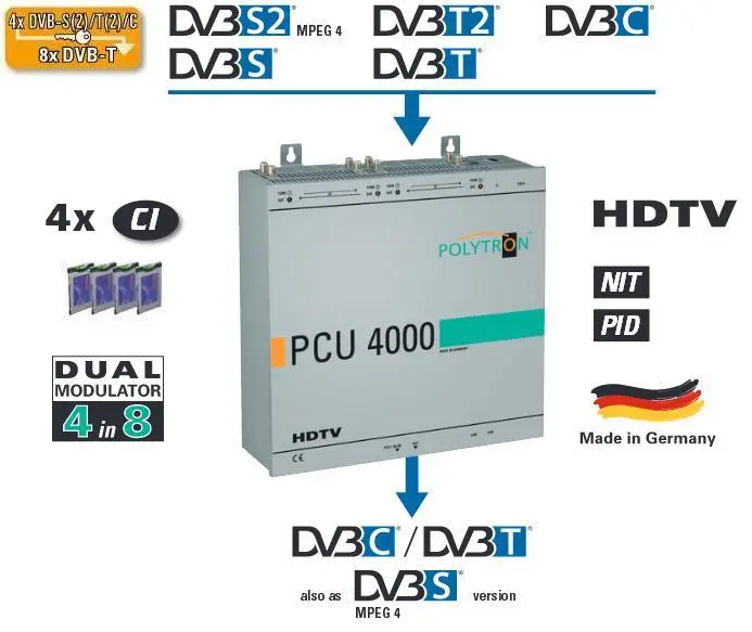 Stacja czołowa POLYTRON PCU 4121 4x DVB-S/S2, DVB-T/T2 lub DVB-C na 8x DVB-T z 4xCI