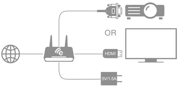 Zestaw bezprzewodowy transmiter HDMI EZCast Pro Box B02 + EZLauncher 4 szt.
