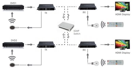 Konwerter sygnału HDMI na IP +IR Matrix HDbitT dodatkowy RX