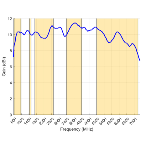 GSM starke Richtantenne LPDA-500-LTE MIMO