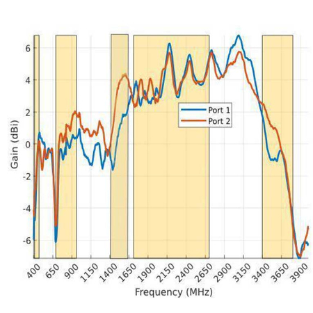 Antena 2w1 5G/LTE MIMO2x2 Poynting OMNI-402-V2