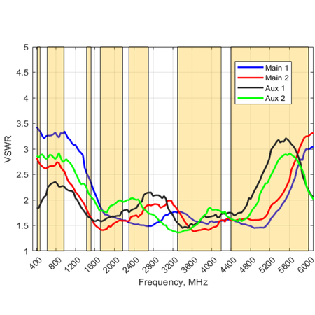Antena 8w1 5G/WiFi/GPS MIMO4x4 Poynting PANL-431