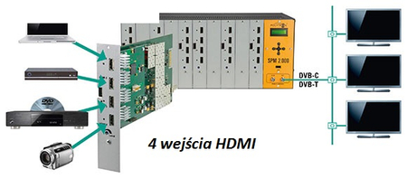 Modulator POLYTRON SPM 200 H4TCT 4x HDMI