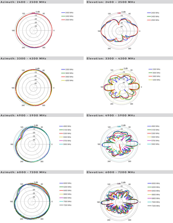 Antena WiFi 2.4/5GHz SISO Poynting OMNI-296