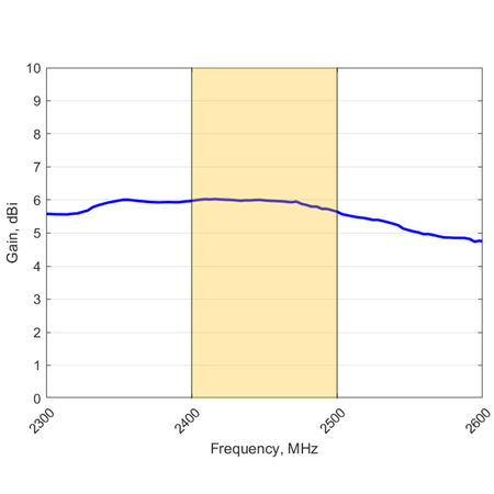 Antena WiFi 2.4GHz SISO Poynting OMNI-703