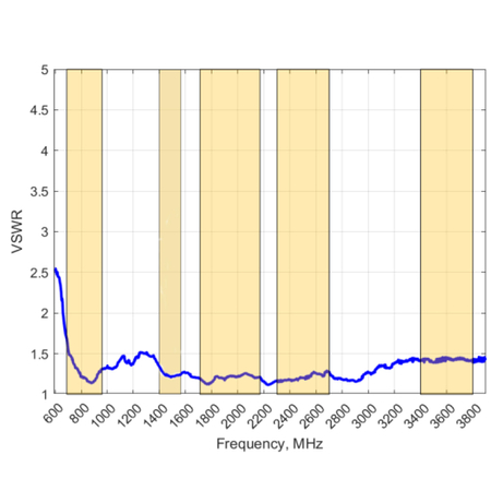 Logarithmische periodische Antenne LPDA-92-LTE