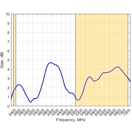 Antena WiFi 2.4/5GHz SISO Poynting OMNI-785