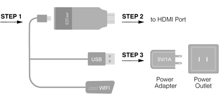 Bezprzewodowy transmiter HDMI EZCast 2