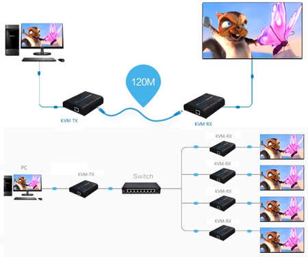 Konwerter sygnału HDMI na IP KVM USB - dodatkowy odbiornik RX