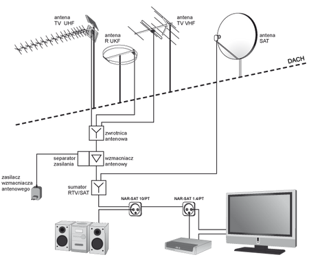GNIAZDO RTV-SAT ZAKOŃCZENIOWE NAR-SAT 1.4