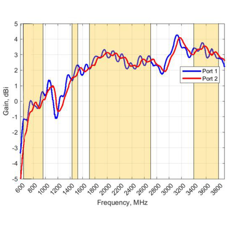 Antena 4w1 5G/LTE MIMO4x4 Poynting XPOL-1-5G Outlet B+