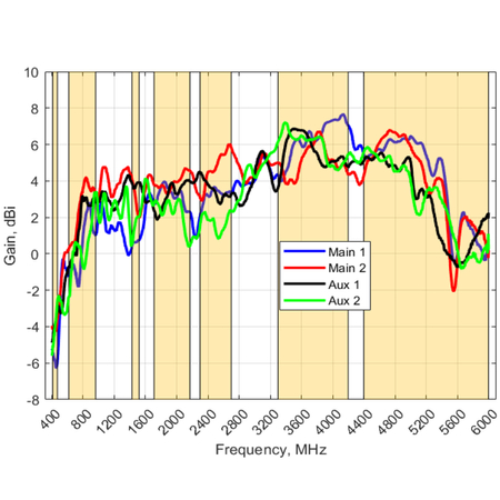 Antena 8w1 5G/WiFi/GPS MIMO4x4 Poynting PANL-431
