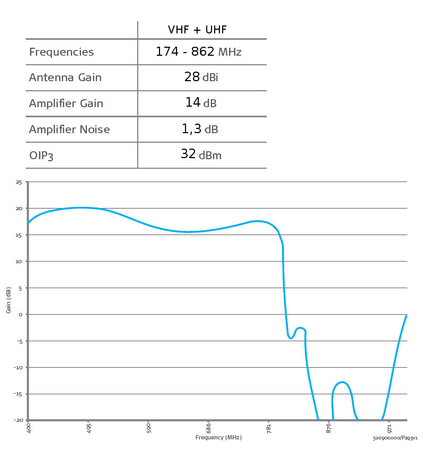 Außenantenne Funke City 5.5 DVB-T/T2 MARGON