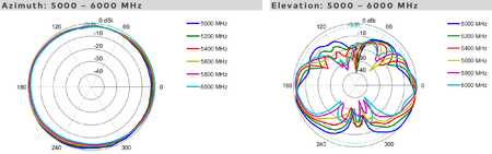 Omnidirektionale Wifi-Antenne Poynting OMNI-705 5GHz