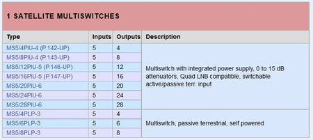 Multiswitch 5/8 Spacetronik MS-0508PLP-3
