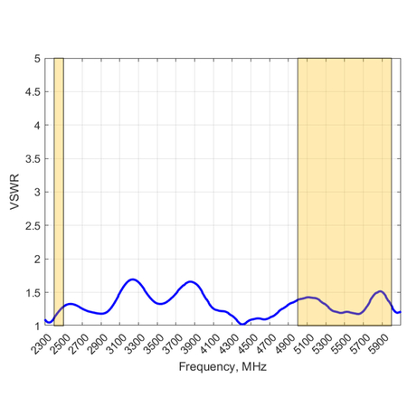 Diplexer WiFi 2.4/5GHz MIMO2x2 Poynting DPLX-2