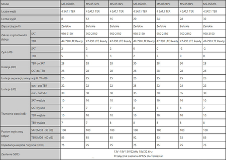 Multiswitch Spacetronik Pro Series MS-0512PL LTE