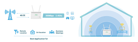 Alink MR920 4G LTE 300 Mbps LAN/WAN-Router + Antennen