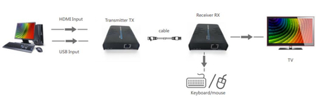 HDMI zu IP Konverter + KVM USB Empfänger - RX - zdjęcie 2