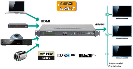 Modulator Polytron HDS-4 T01 + IP