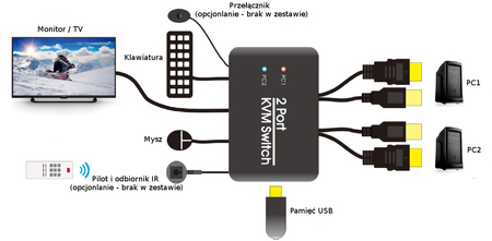 Switch KVM USB + DP Spacetronik SPD-KVM23 8K 60Hz