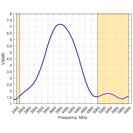 Omnidirektionale Wifi-Antenne Poynting OMNI-706 24 und 5GHz