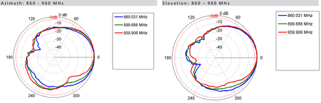 Antena RFID SISO Poynting PATCH-25 SMA 1m 