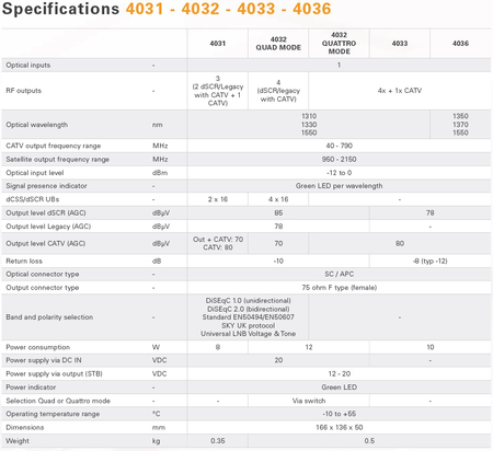 Johansson 4036 optischer Empfänger /Quattro + CATV - zdjęcie 2