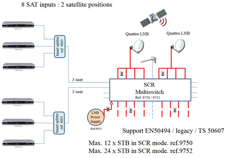 Multiswitch Unicable Johansson 9750 - 9/4 Unicable, SCR, OLT