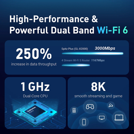 Router LTE Wi-Fi 6 GL-Inet Spitz Plus GL-X2000 OUTLET