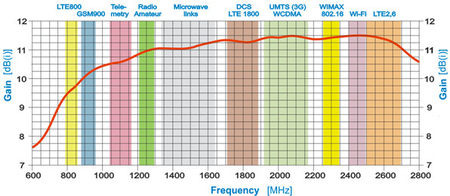 GSM/DCS/UMTS/HSDPA/LTE-Antenne SPL-G56M 2x10mb SMA