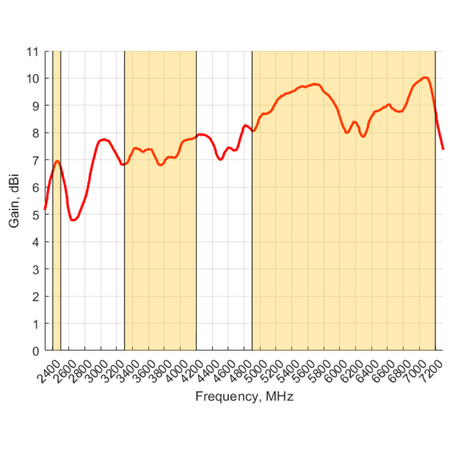 Poynting OMNI-296 Breitband-Rundstrahl-Antenne mit Kugelcharakteristik