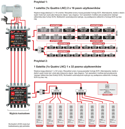Multiswitch dCSS II 52-32 Opticum 1x32UB UltraBox+