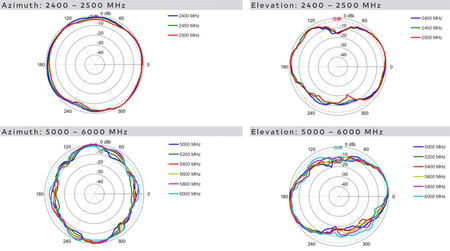 Antena 5w1 WiFi/GPS MIMO4x4 Poynting EPNT-7-V1-02