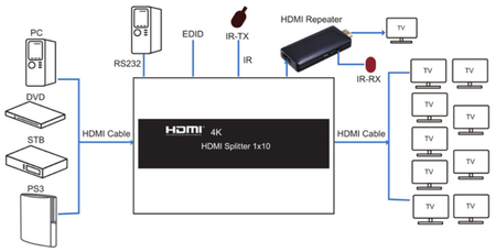 Rozgałęźnik HDMI 1x10 Spacetronik SPH-RS110_V20 4K HDR EDID 1/10