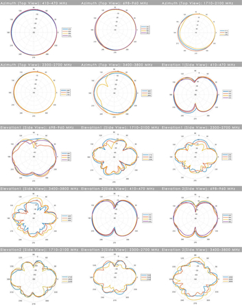 Antena 2w1 5G/LTE MIMO2x2 Poynting OMNI-402-V2