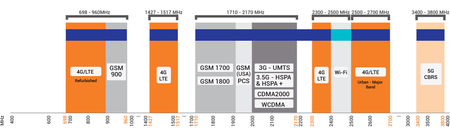 Logarithmische periodische Antenne LPDA-92-LTE