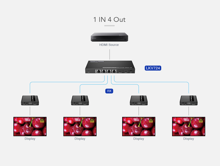Rozgałęźnik 1x4 HDMI na LAN 4K@30Hz Spacetronik SPH-RL24