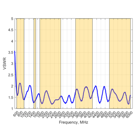 Poynting OMNI-293 Breitband-Rundstrahl-Antenne mit Kugelcharakteristik